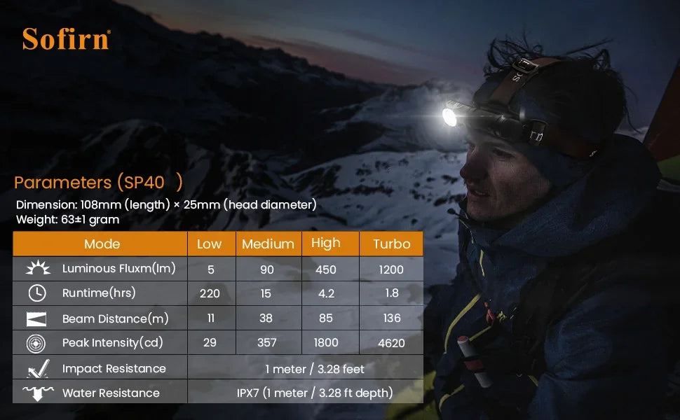Sofirn SP40 1200lm Bright Headlamp XPL LED EDC 18650 Rechargeable Headlight Outdoor Fishing Torch with Magnet Tail Cap